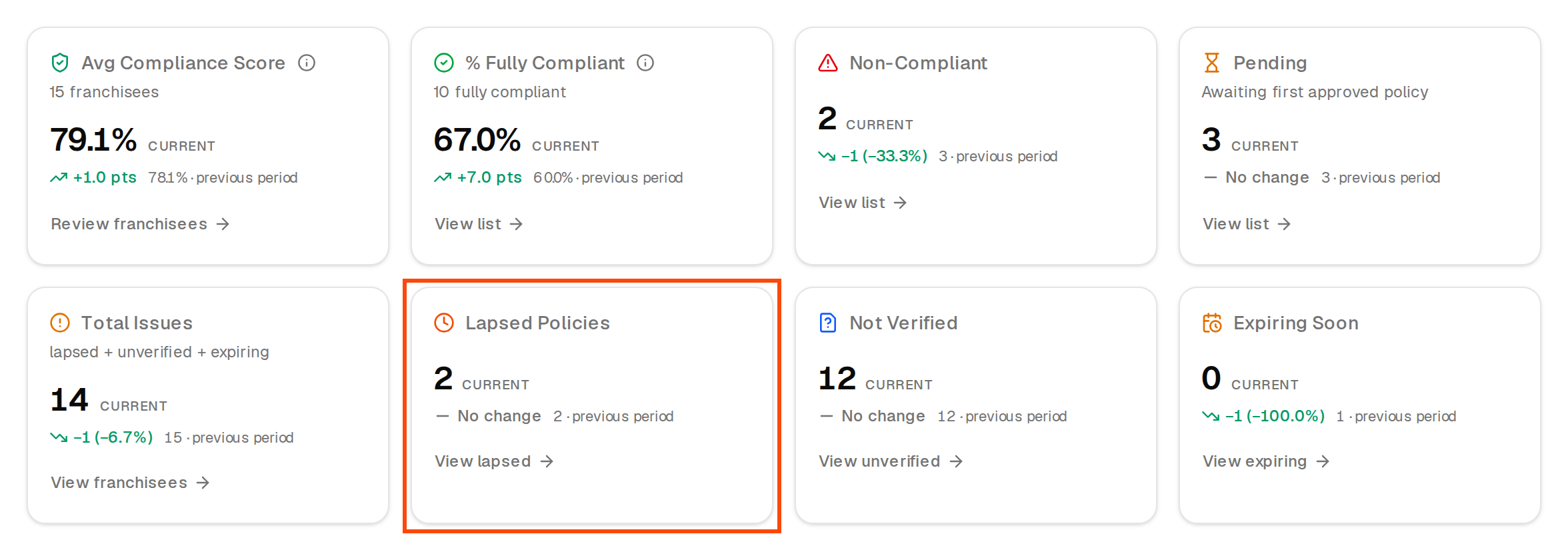 The eight KPI tiles on Analytics with the Lapsed Policies tile outlined