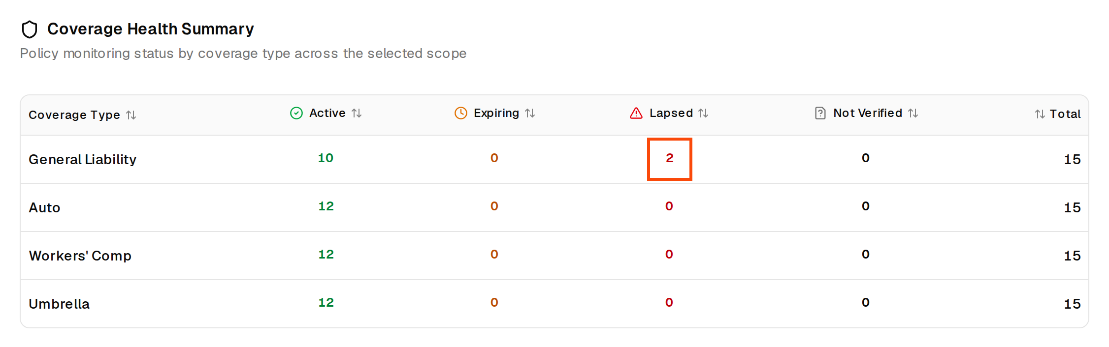 The Coverage Health Summary table with a Lapsed count outlined